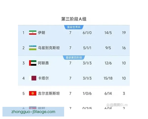乌兹别克斯坦稳居小组前二提前锁定世界杯亚洲区晋级资格 乌兹别克斯坦稳居小组前二提前锁定世界杯亚洲区晋级资格